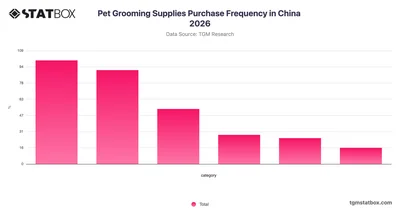 Pet Grooming Supplies Purchase Frequency in China 2026