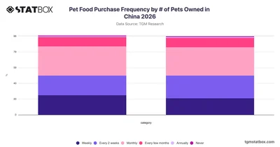 Pet Food Purchase Frequency by # of Pets Owned in China 2026