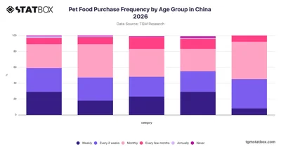 Pet Food Purchase Frequency by Age Group in China 2026