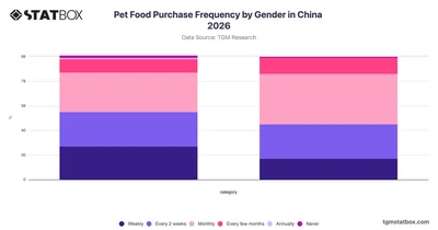 Pet Food Purchase Frequency by Gender in China 2026