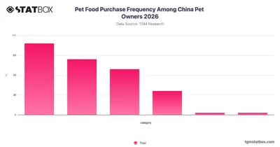 Pet Food Purchase Frequency Among China Pet Owners 2026