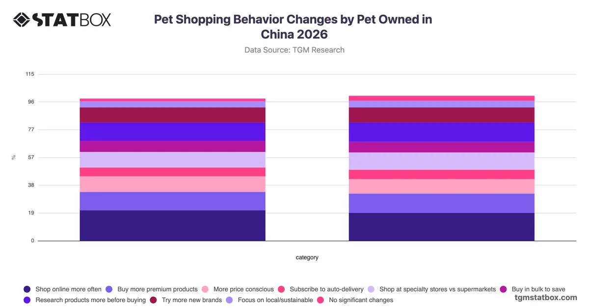 Pet Shopping Behavior Changes by Pet Owned in China 2026