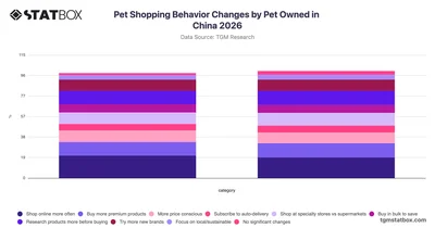 Pet Shopping Behavior Changes by Pet Owned in China 2026