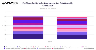 Pet Shopping Behavior Changes by # of Pets Owned in China 2026