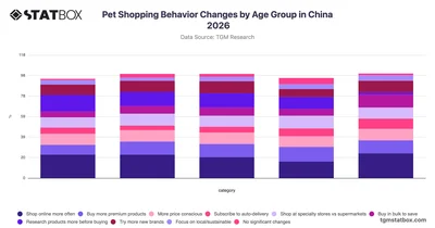 Pet Shopping Behavior Changes by Age Group in China 2026