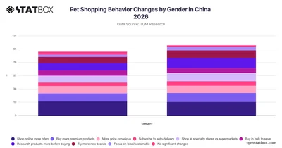 Pet Shopping Behavior Changes by Gender in China 2026