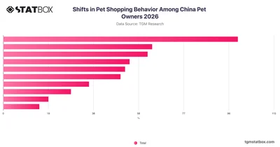 Shifts in Pet Shopping Behavior Among China Pet Owners 2026