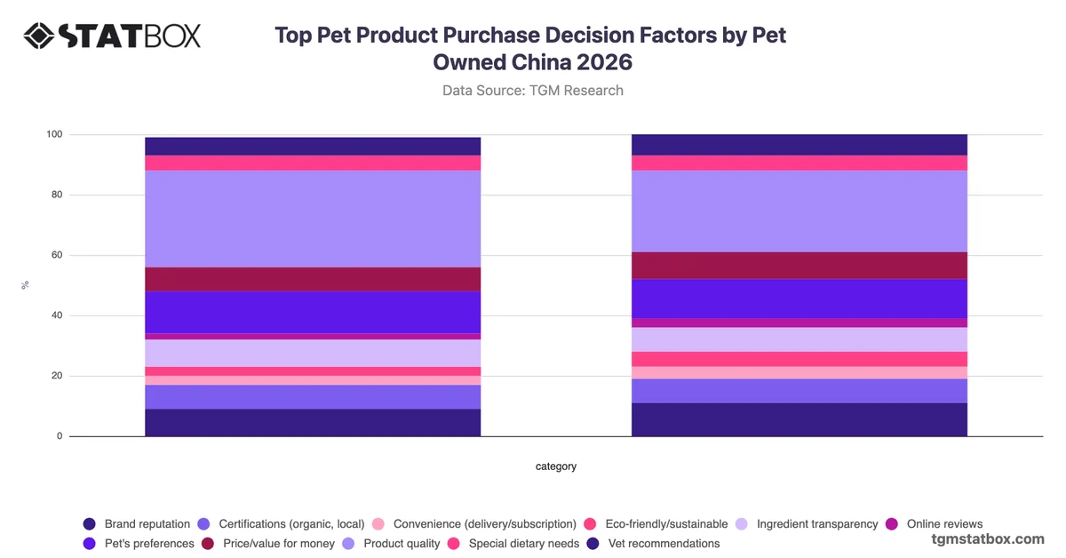 Top Pet Product Purchase Decision Factors by Pet Owned China 2026