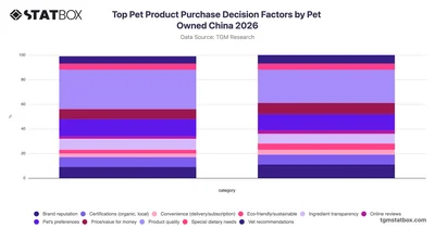 Top Pet Product Purchase Decision Factors by Pet Owned China 2026