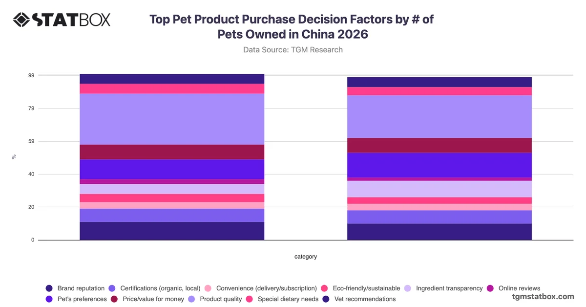 Top Pet Product Purchase Decision Factors by # of Pets Owned in China 2026