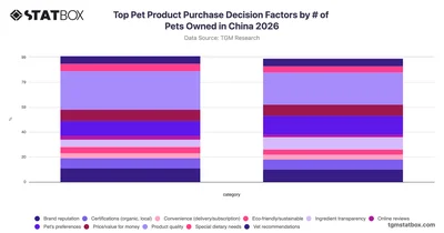 Top Pet Product Purchase Decision Factors by # of Pets Owned in China 2026