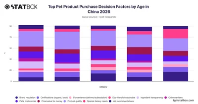 Top Pet Product Purchase Decision Factors by Age in China 2026