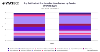 Top Pet Product Purchase Decision Factors by Gender in China 2026