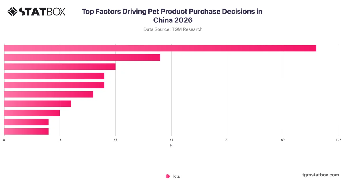 Top Factors Driving Pet Product Purchase Decisions in China 2026