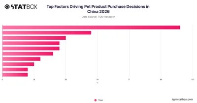 Top Factors Driving Pet Product Purchase Decisions in China 2026