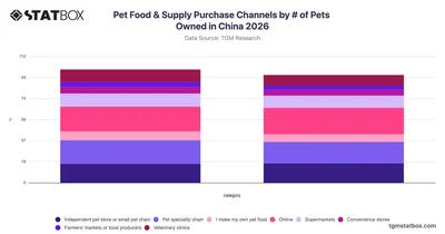 Pet Food & Supply Purchase Channels by # of Pets Owned in China 2026