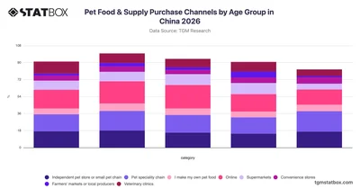 Pet Food & Supply Purchase Channels by Age Group in China 2026