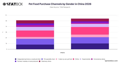 Pet Food Purchase Channels by Gender in China 2026