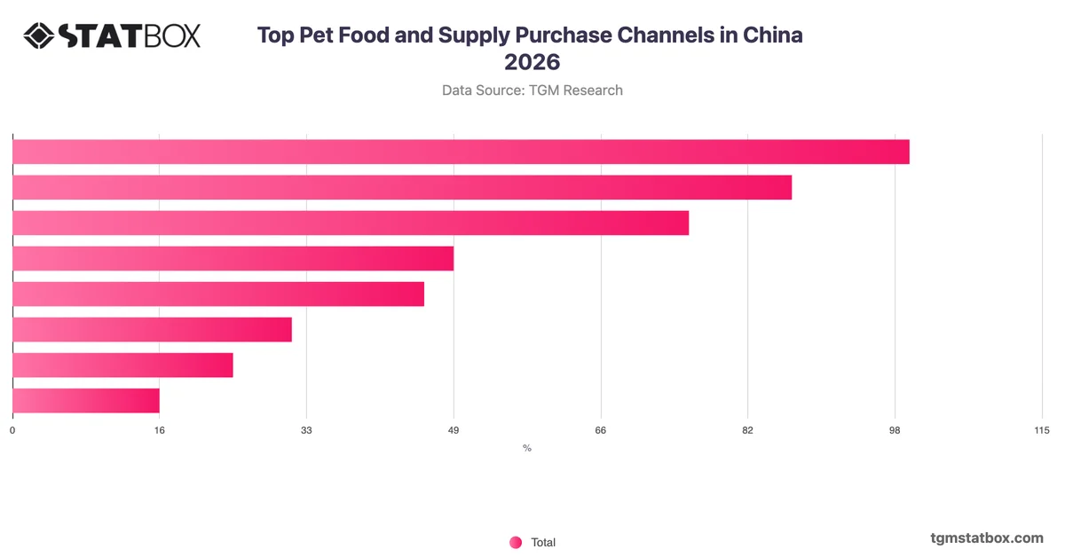 Top Pet Food and Supply Purchase Channels in China 2026