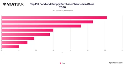 Top Pet Food and Supply Purchase Channels in China 2026