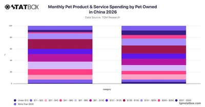 Monthly Pet Product & Service Spending by Pet Owned in China 2026