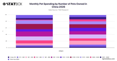 Monthly Pet Spending by Number of Pets Owned in China 2026