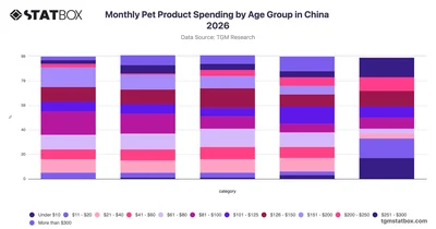 Monthly Pet Product Spending by Age Group in China 2026