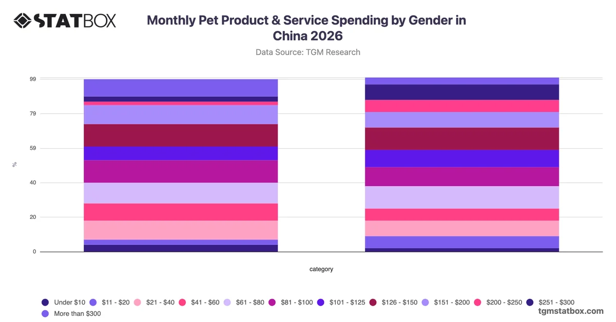 Monthly Pet Product & Service Spending by Gender in China 2026