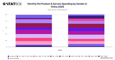 Monthly Pet Product & Service Spending by Gender in China 2026