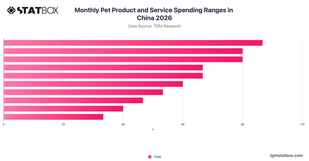 Monthly Pet Product and Service Spending Ranges in China 2026