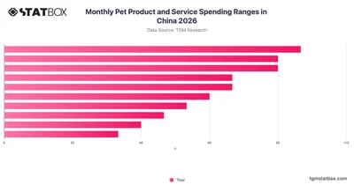 Monthly Pet Product and Service Spending Ranges in China 2026
