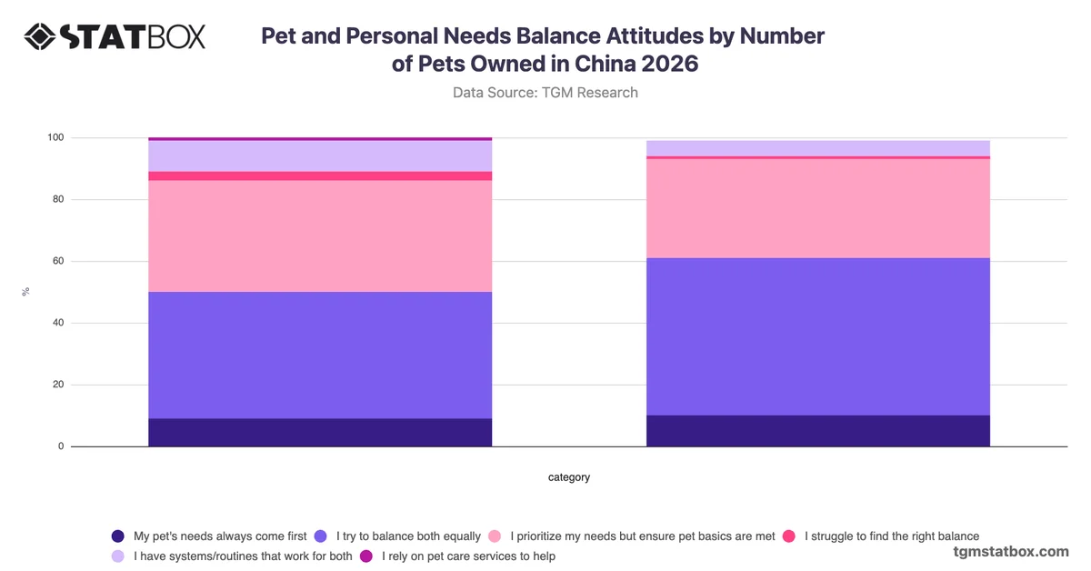 Pet and Personal Needs Balance Attitudes by Number of Pets Owned in China 2026