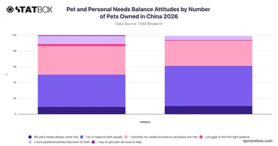 Pet and Personal Needs Balance Attitudes by Number of Pets Owned in China 2026