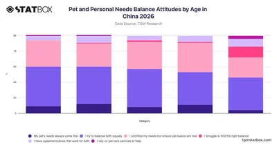 Pet and Personal Needs Balance Attitudes by Age in China 2026