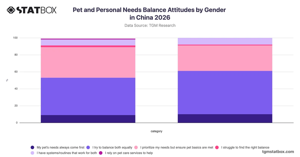 Pet and Personal Needs Balance Attitudes by Gender in China 2026