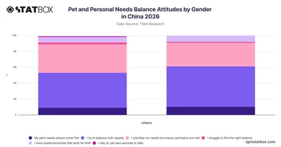 Pet and Personal Needs Balance Attitudes by Gender in China 2026