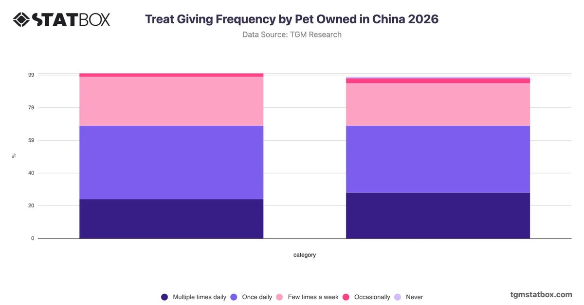 Treat Giving Frequency by Pet Owned in China 2026
