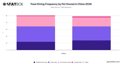 Treat Giving Frequency by Pet Owned in China 2026