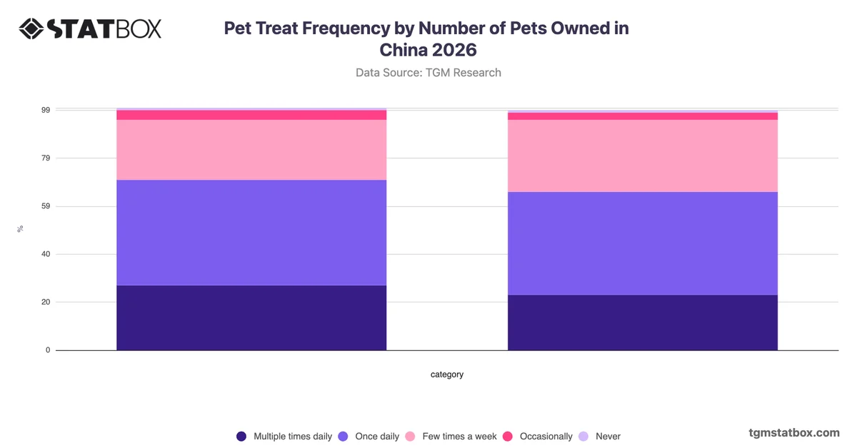 Pet Treat Frequency by Number of Pets Owned in China 2026