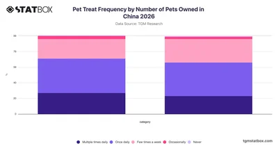 Pet Treat Frequency by Number of Pets Owned in China 2026