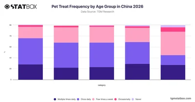 Pet Treat Frequency by Age Group in China 2026