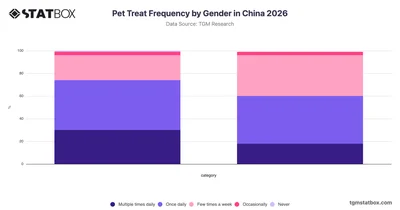 Pet Treat Frequency by Gender in China 2026