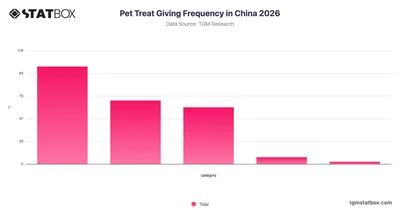 Pet Treat Giving Frequency in China 2026