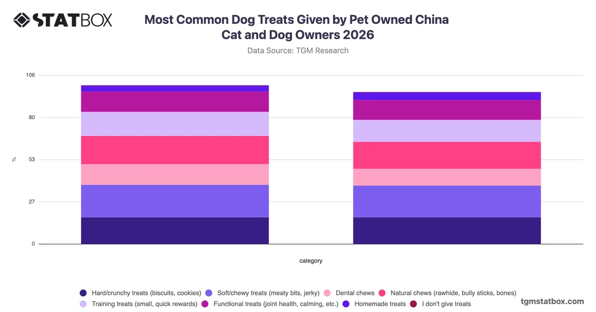 Most Common Dog Treats Given by Pet Owned China Cat and Dog Owners 2026