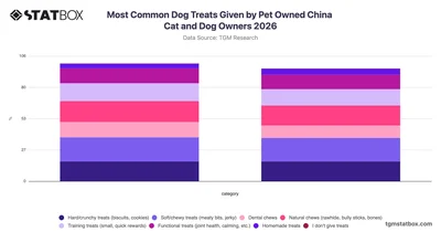 Most Common Dog Treats Given by Pet Owned China Cat and Dog Owners 2026