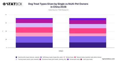 Dog Treat Types Given by Single vs Multi-Pet Owners in China 2026