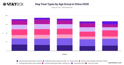 Dog Treat Types by Age Group in China 2026