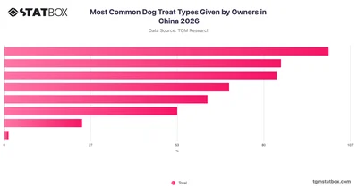 Most Common Dog Treat Types Given by Owners in China 2026