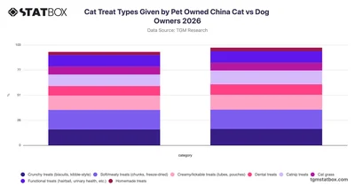 Cat Treat Types Given by Pet Owned China Cat vs Dog Owners 2026