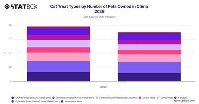 Cat Treat Types by Number of Pets Owned in China 2026